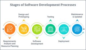 Software Development Processes