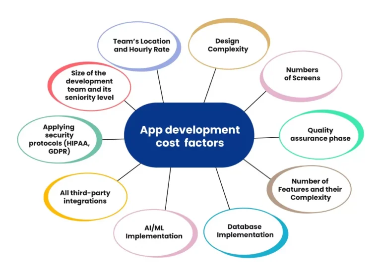 Mobile App Development Cost Factors