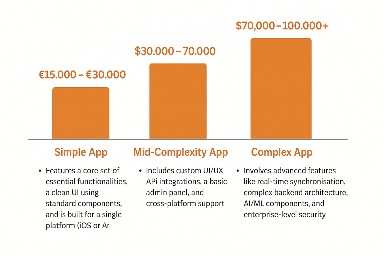 Mobile App Development Cost UK: Guide to Budgeting Your Project 1 A chart illustrating the mobile app production cost in the UK by complexity
