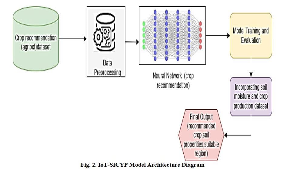 crop yield prediction iot 2