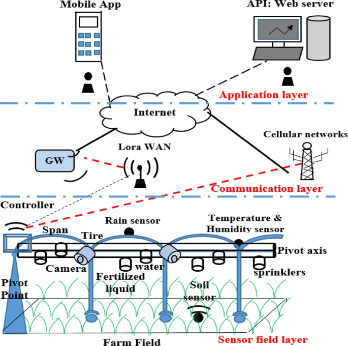 how ai and iot predict crop and livestock diseases