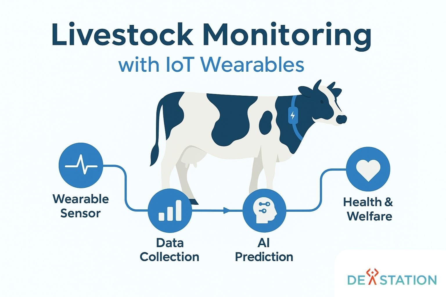 livestock monitoring with iot wearables 4