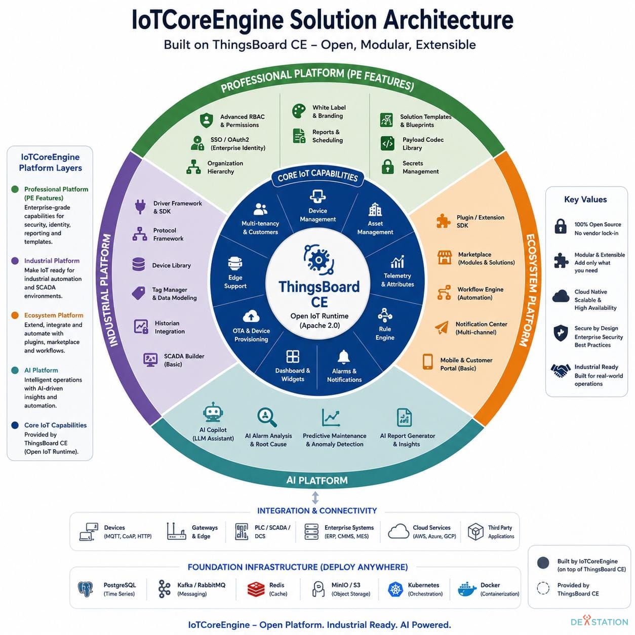 IoTCoreEngine Architecture