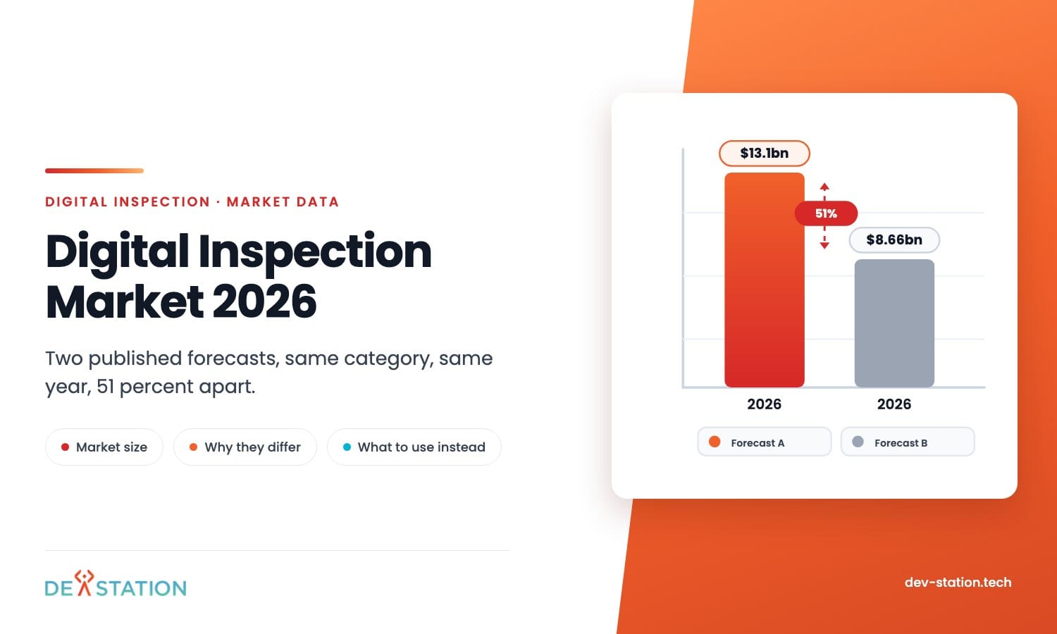 Two published forecasts for the inspection management software market in 2026, one at 13.1 billion dollars and one at 8.66 billion, a gap of 51 percent