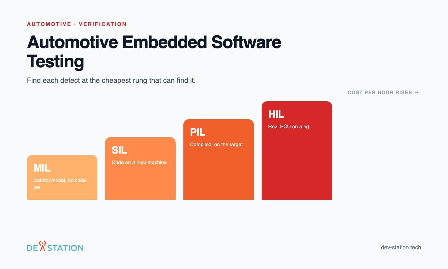 Automotive embedded software testing, the MIL SIL PIL HIL ladder