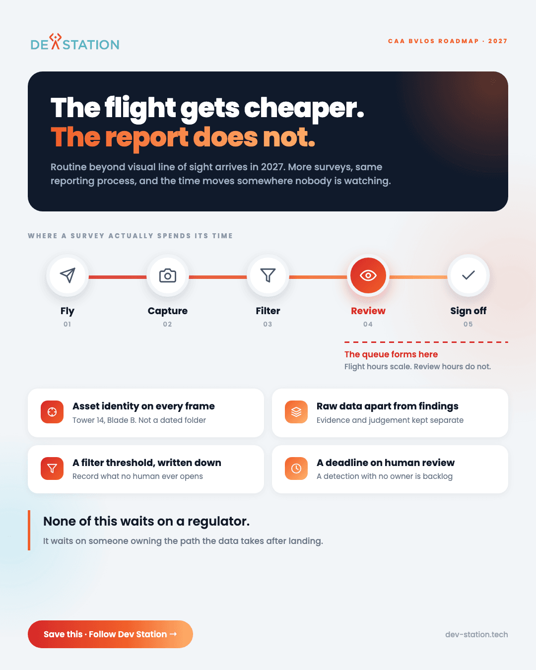 The five stages a drone survey passes through, from flight to sign off, with the review stage marked as the point where the queue forms