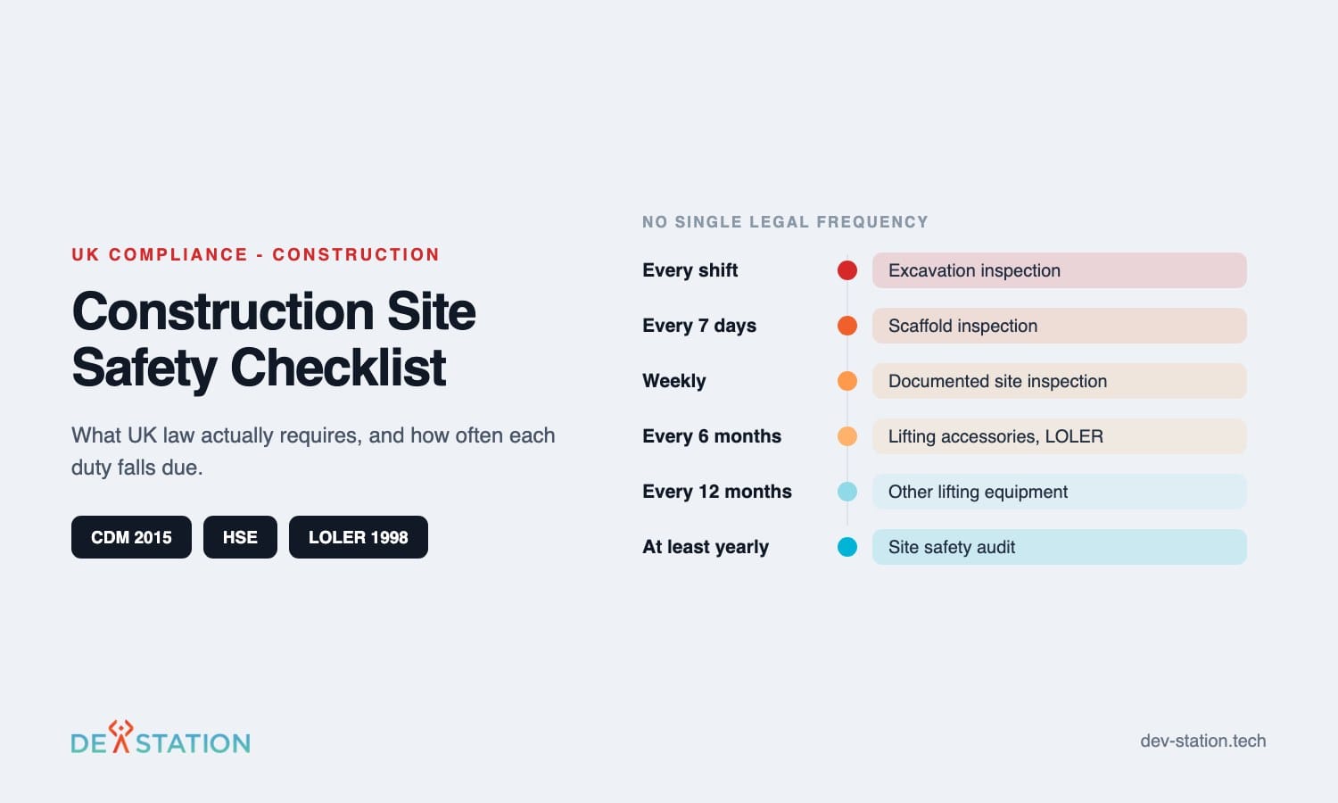 How often UK law requires each construction inspection, from every shift to once a year