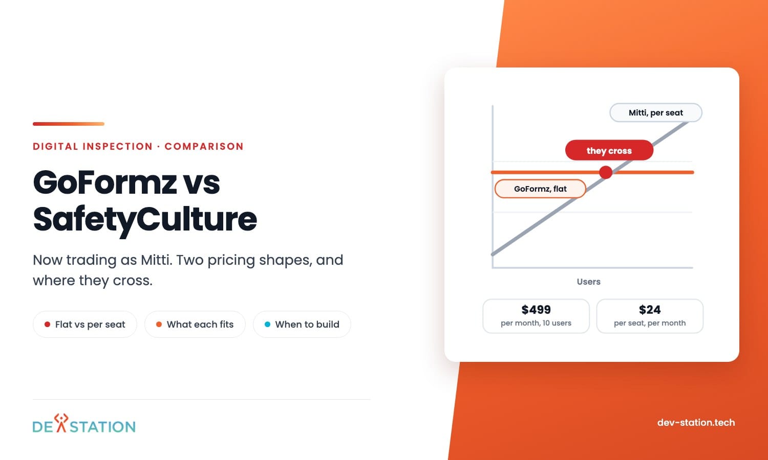 Cost comparison of GoFormz flat team pricing against SafetyCulture, now Mitti, per seat pricing, showing where the two lines cross as user count grows