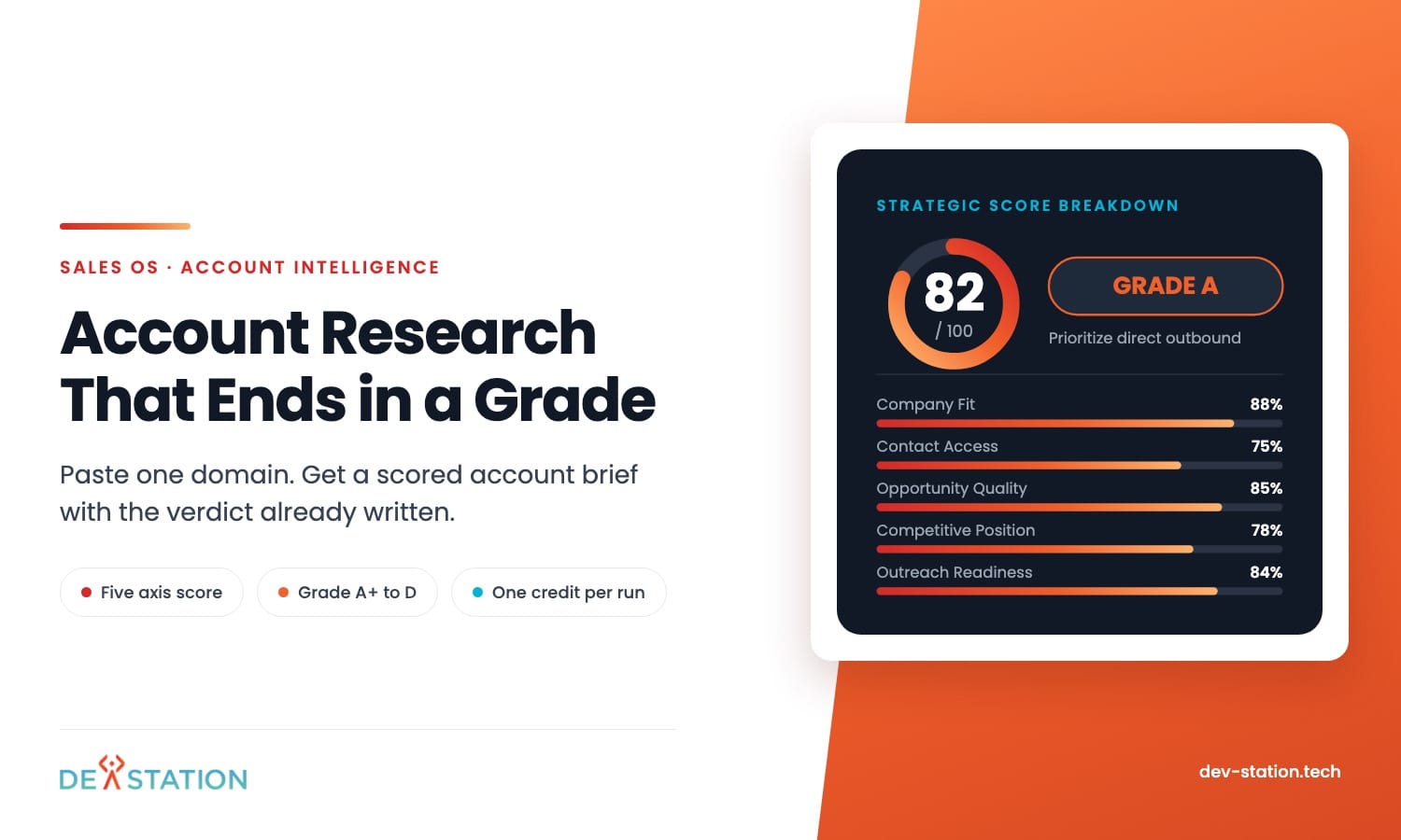 Sales OS strategic score breakdown, an account graded A at 82 out of 100 across five scoring axes