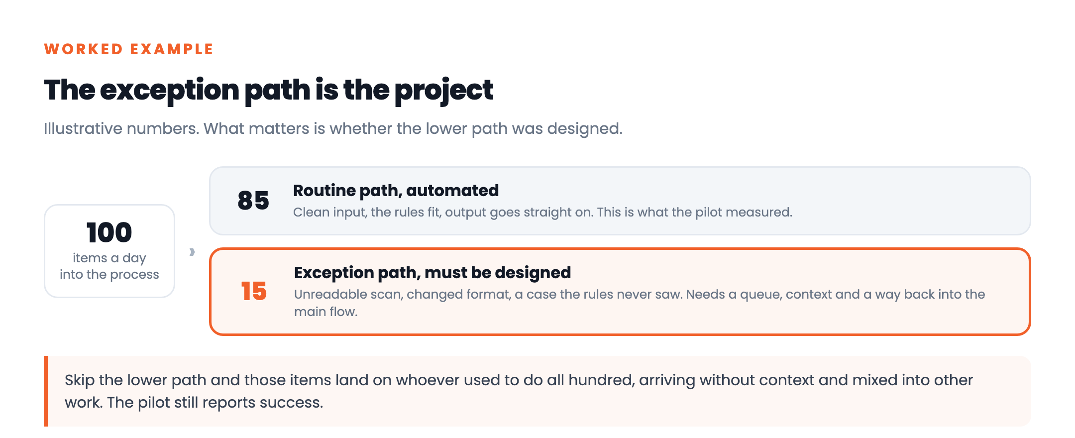 A process split into a routine path that automation handles and an exception path that must be designed, showing that skipping the exception design pushes awkward items back to a person without context