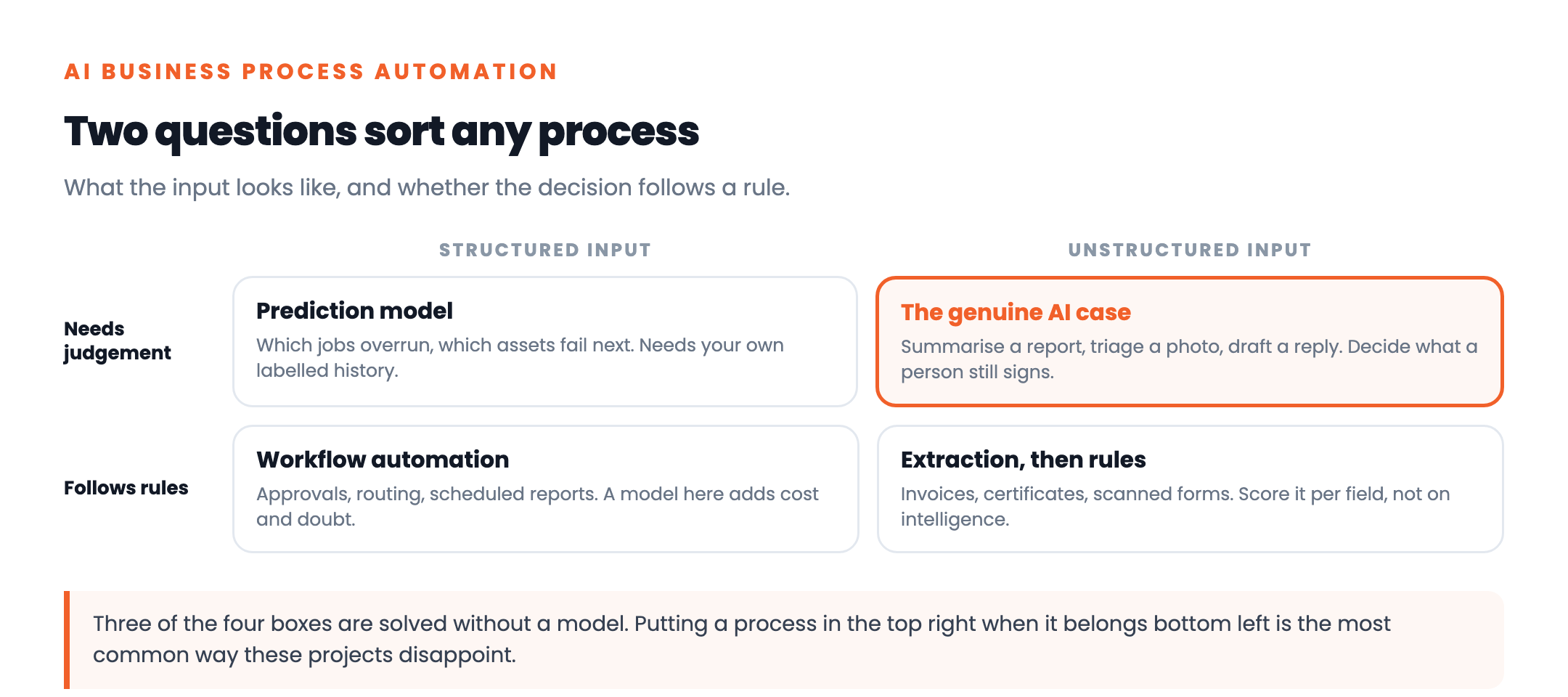 A matrix sorting business processes by whether the input is structured or unstructured and whether the decision follows rules or needs judgement, giving workflow automation, extraction then rules, a scoring model, or a genuine AI case