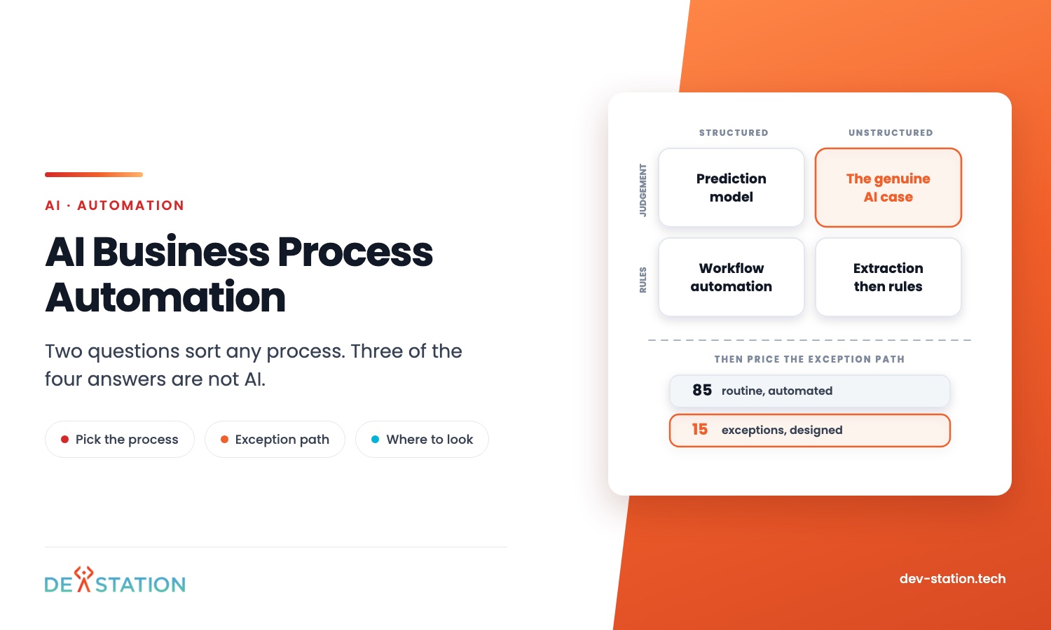 Offshore Software Testing Centre 4 AI business process automation: a matrix sorting processes by structured or unstructured input and by rules or judgement, plus the routine and exception paths