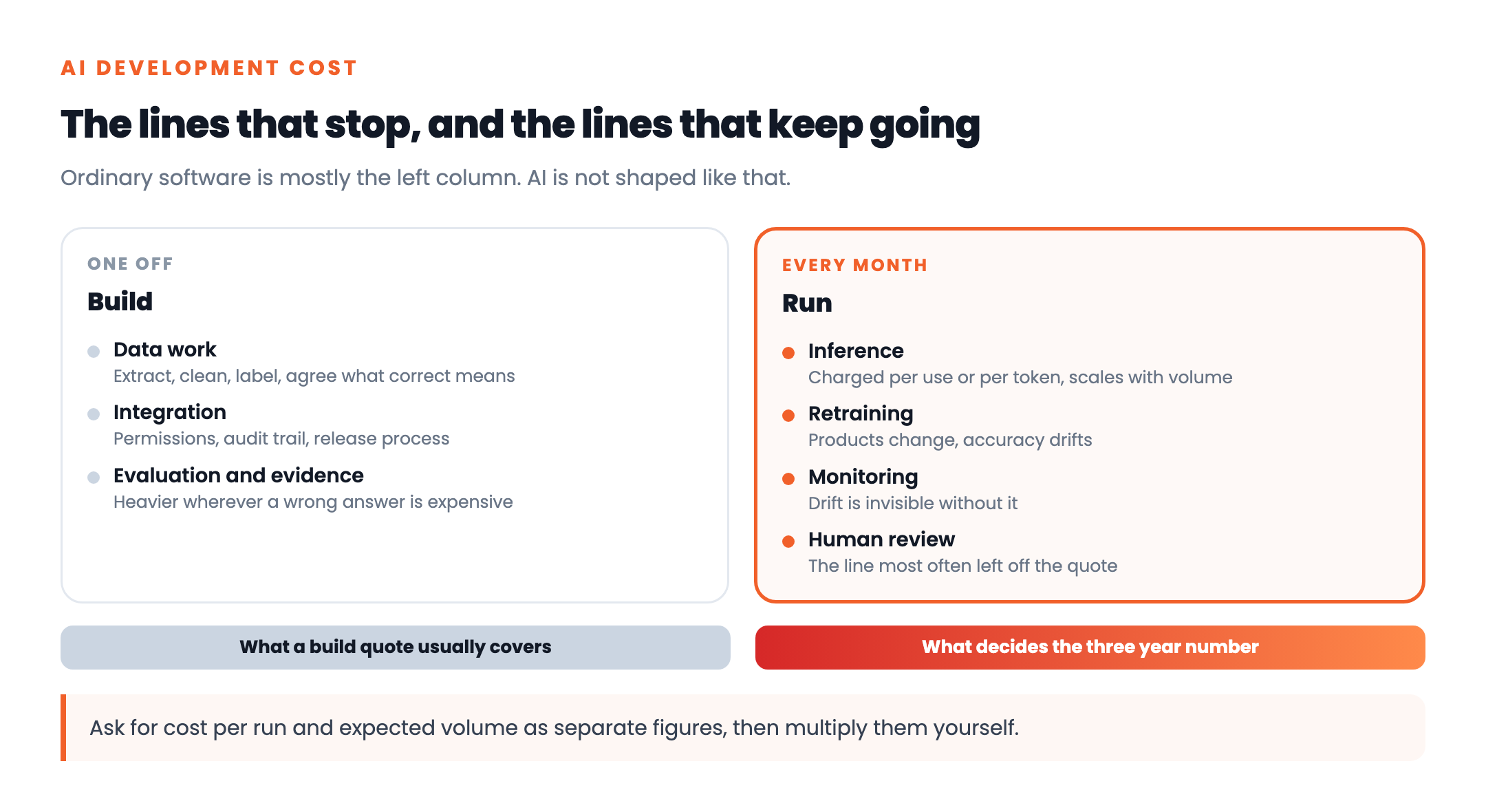 AI Development Cost: What Actually Drives the Number 2 AI cost lines split into one-off build items such as data work, integration and evaluation, and recurring items such as inference, retraining, monitoring and human review, with a note on which lines a typical quote covers