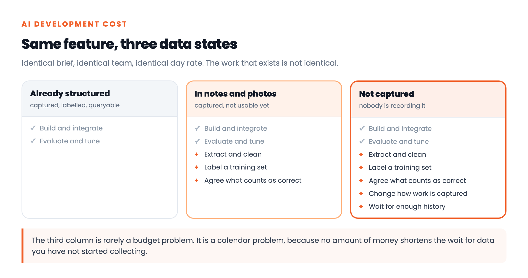 AI Development Cost: What Actually Drives the Number 1 The same AI feature priced across three data states, showing that work appears or disappears depending on whether the data is already structured, sitting in notes and photographs, or not captured at all