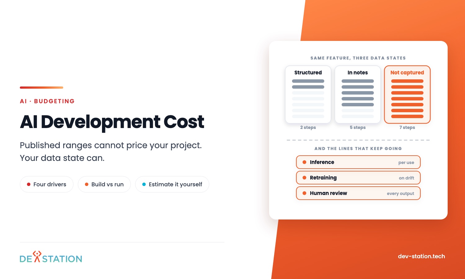 AI development cost: the same feature across three data states, and the recurring lines of inference, retraining and human review