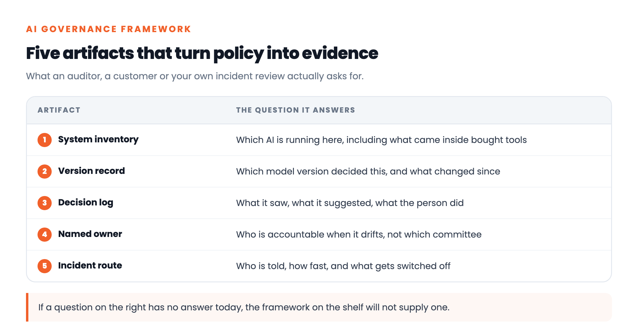 Five AI governance artifacts: a system inventory, a version record, a decision log, a named owner per system, and an incident route, each mapped to the question it answers
