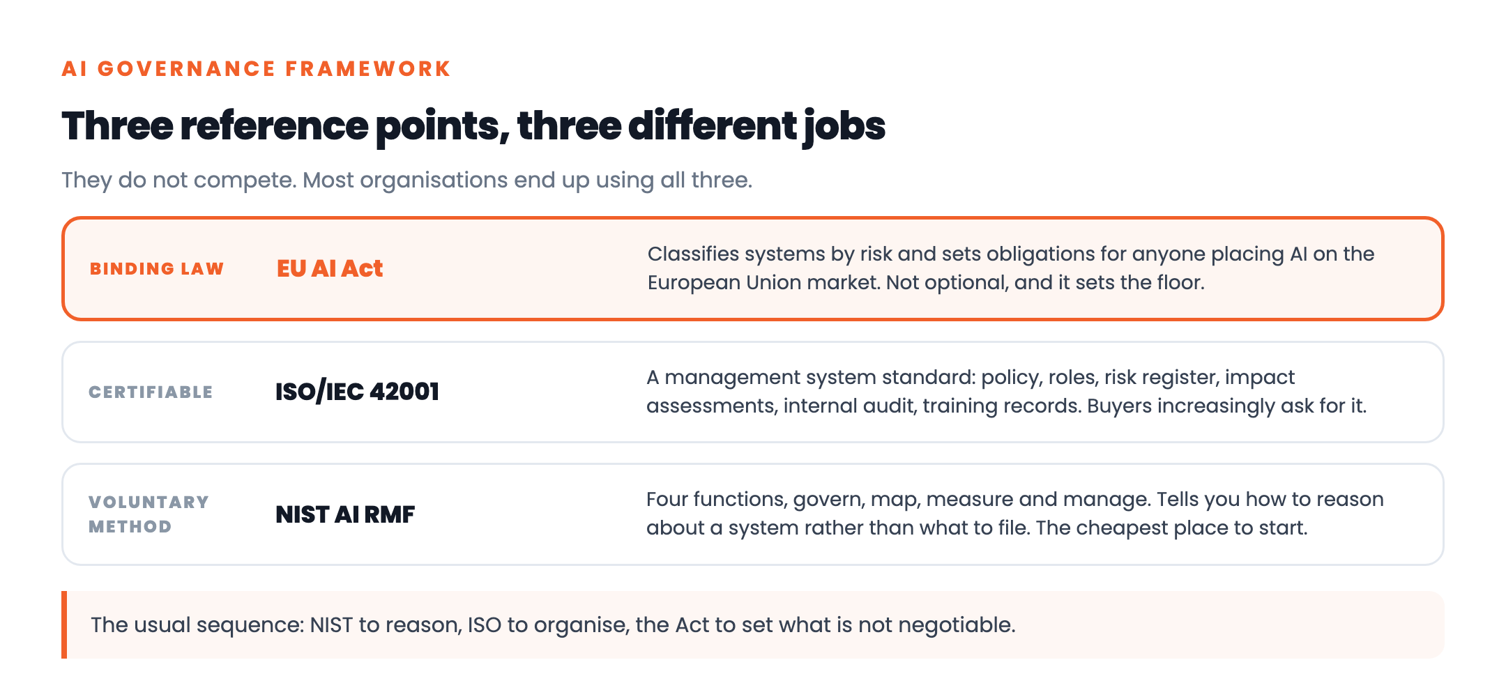 Three layers of AI governance: the EU AI Act as binding law, ISO 42001 as a certifiable management system, and the NIST AI Risk Management Framework as a voluntary method of governing, mapping, measuring and managing risk