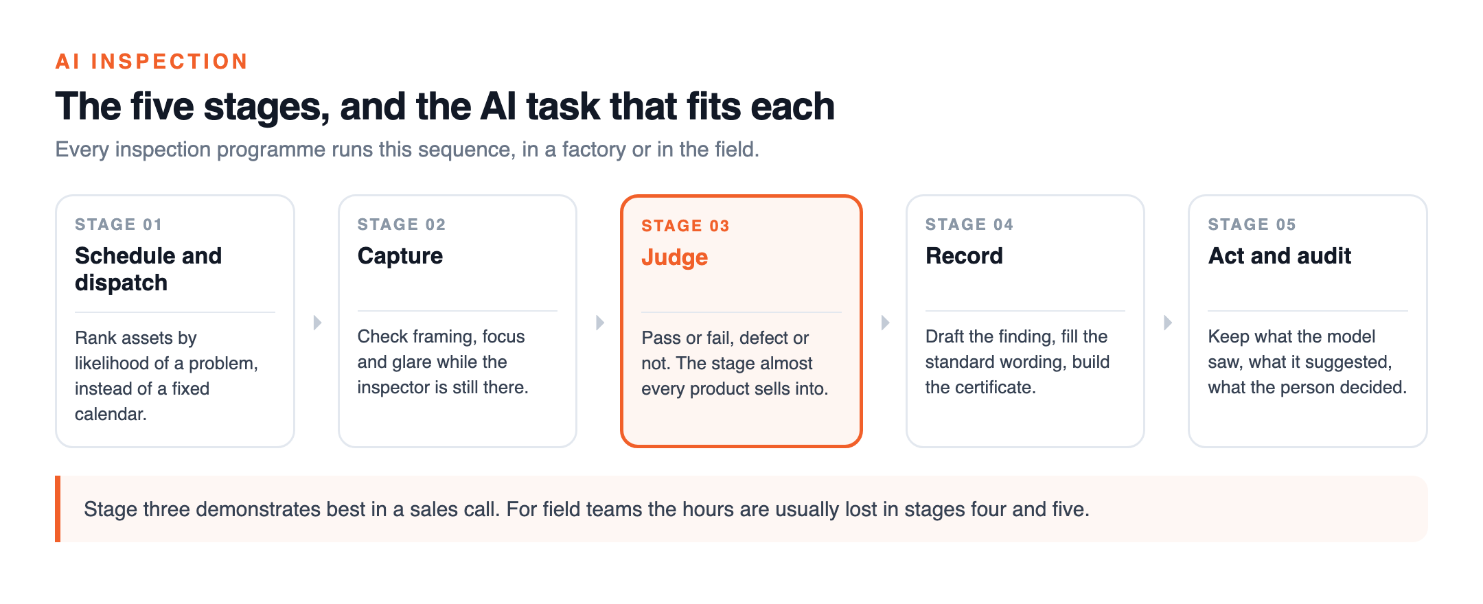 The five stages of an inspection workflow: schedule and dispatch, capture, judge, record, then act and audit, with the AI task that fits each stage listed underneath