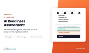 Demystifying the Software Development Process: A Comprehensive Overview 7 AI readiness assessment: four gates between an idea and a live feature, leading to a verdict of ready now, shadow mode first, or not yet