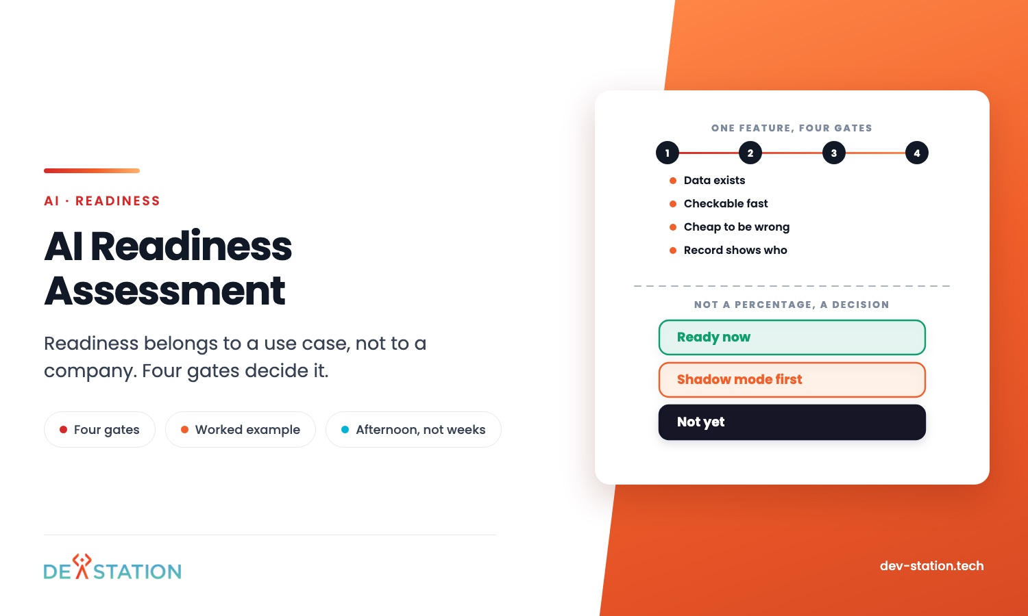 AI readiness assessment: four gates between an idea and a live feature, leading to a verdict of ready now, shadow mode first, or not yet