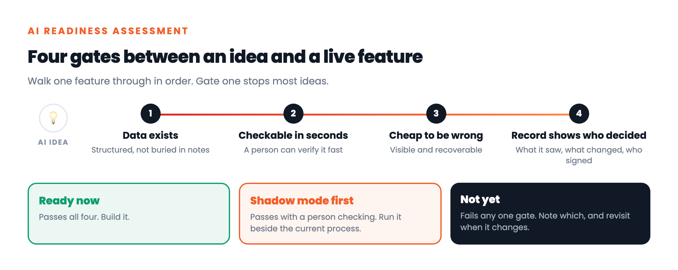 Four gates between an AI idea and a live feature: the data exists, it is checkable in seconds, it is cheap to be wrong, and the record shows who decided, leading to three outcomes of ready now, shadow mode first, or not yet