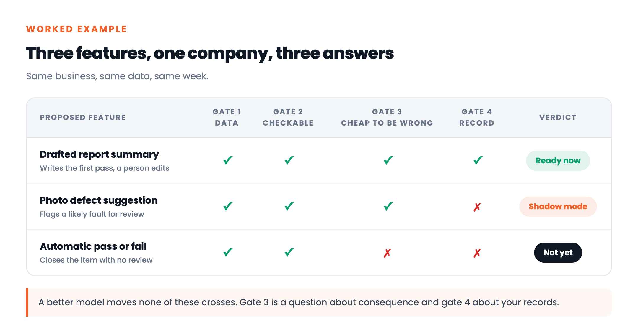 A scorecard of three proposed AI features against the four gates, showing a drafted report summary ready now, a photo defect suggestion fit for shadow mode, and automatic pass or fail decisions rated not yet