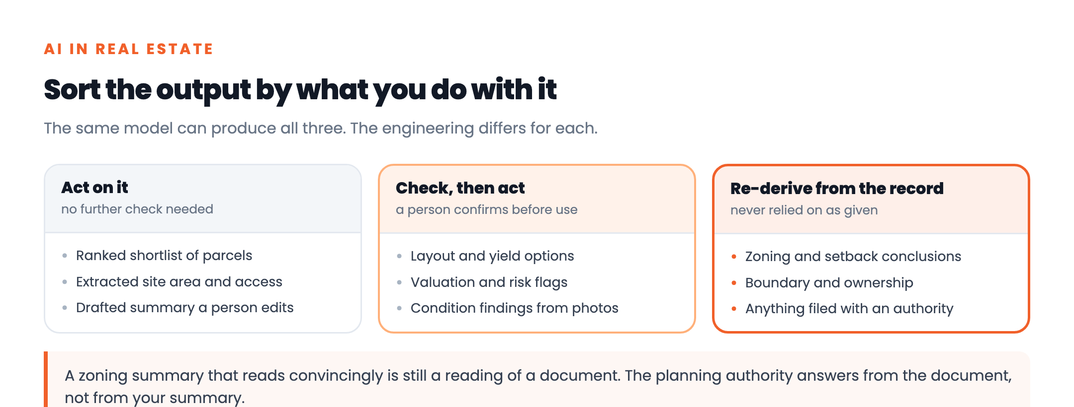 AI in Real Estate: Where It Works Before Capital Is Committed 2 Three tiers of AI output in real estate: act on it directly, shortlist for a person to check, and re-derive from the official record before relying on it
