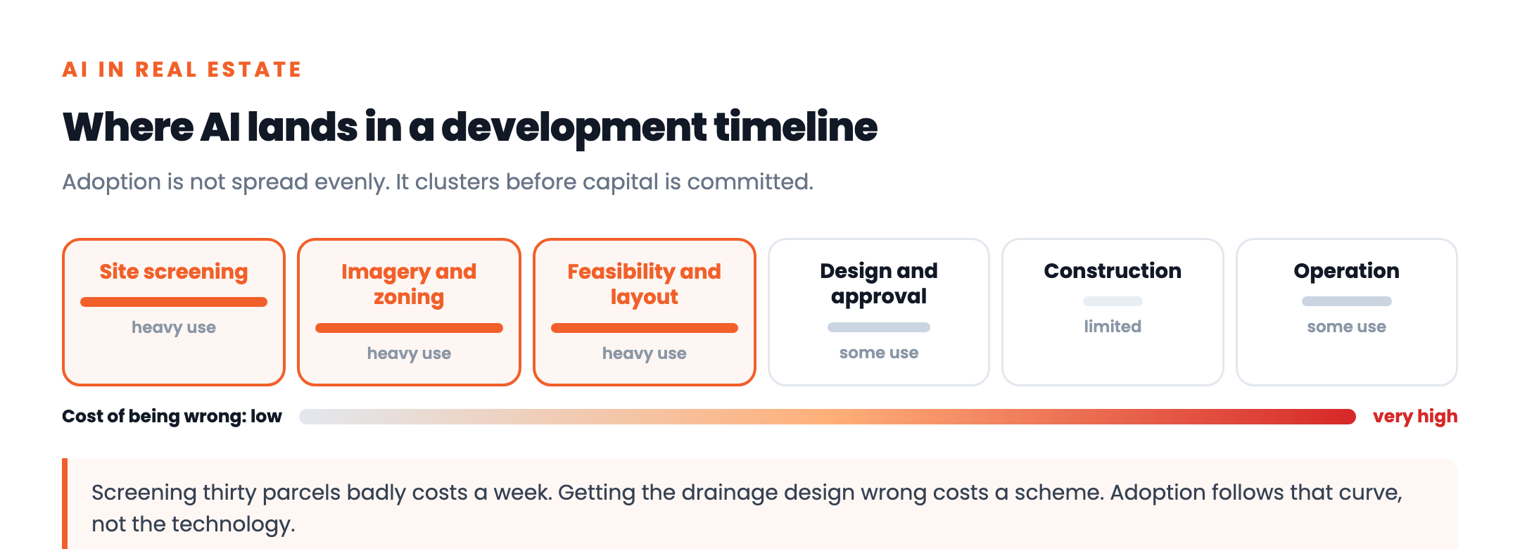 AI in Real Estate: Where It Works Before Capital Is Committed 1 A development timeline showing AI concentrated in the early screening, zoning and feasibility stages before capital is committed, and thinning out through design, construction and operation