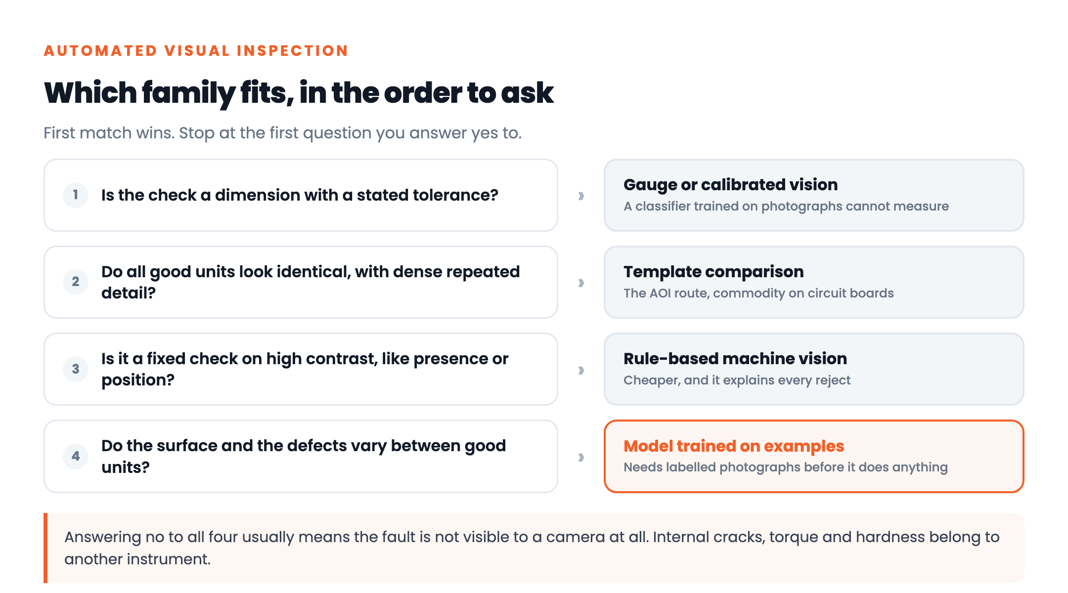 Four questions in order that select the right automated visual inspection family: a stated tolerance points to a gauge, identical units with dense detail point to template comparison, a fixed high contrast check points to rule-based vision, and varying surfaces point to a trained model