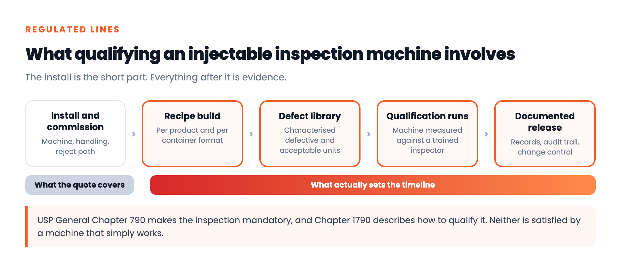The five stages of qualifying an injectable inspection machine: install and commission, recipe build, defect library, qualification runs against a trained inspector, and documented release, with only the install covered by a typical quote