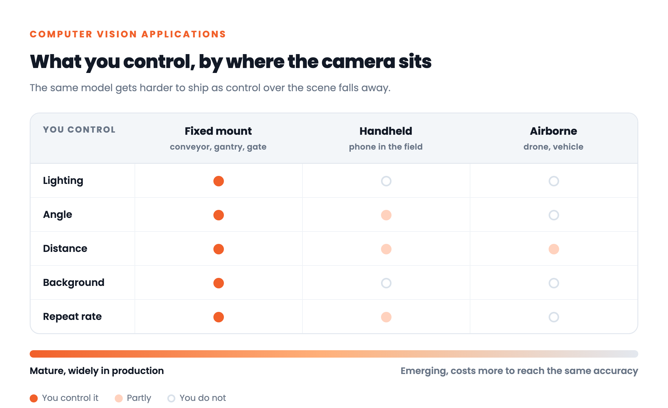 What you control at three camera positions: a fixed mount controls lighting, angle, distance, background and repeat rate, a handheld phone controls some of them, and an airborne camera controls almost none