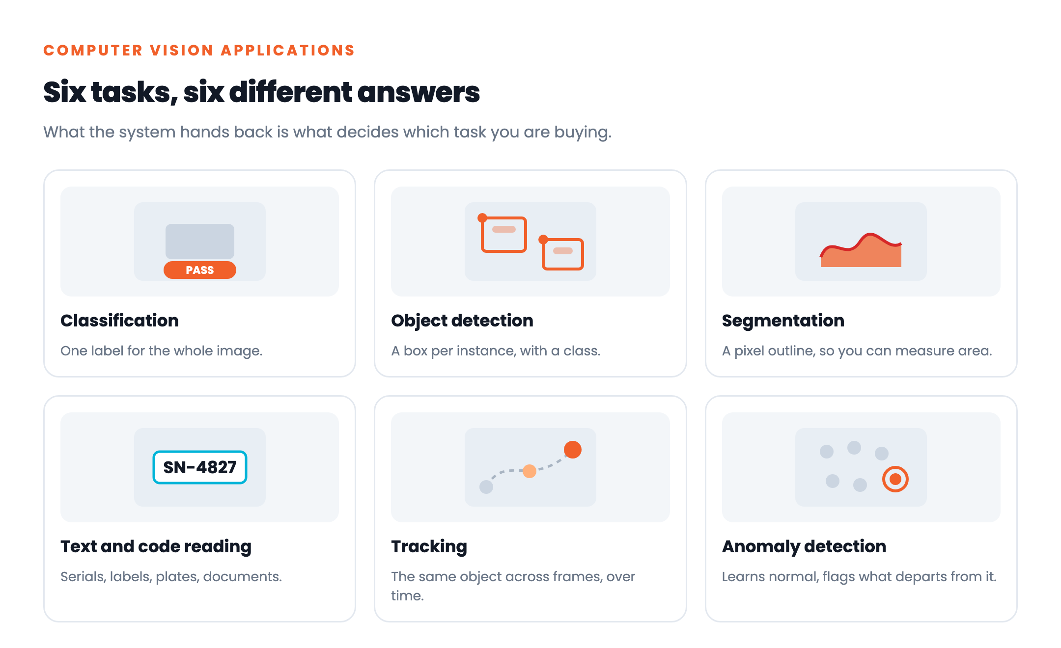 The six computer vision tasks and what each returns: classification gives one label, detection gives a box per instance, segmentation gives a pixel outline, text reading gives a serial number, tracking gives a path across frames, and anomaly detection flags what departs from normal