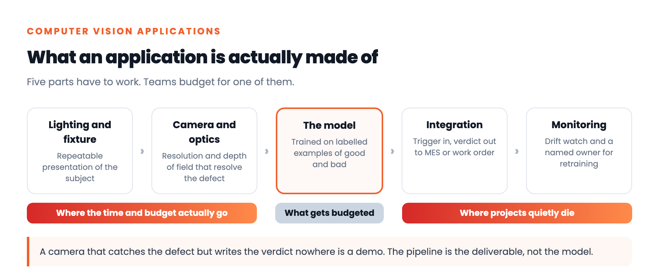 The five parts of a computer vision application: lighting and fixture, camera and optics, the model, integration, and monitoring, with only the model being the part teams usually budget for