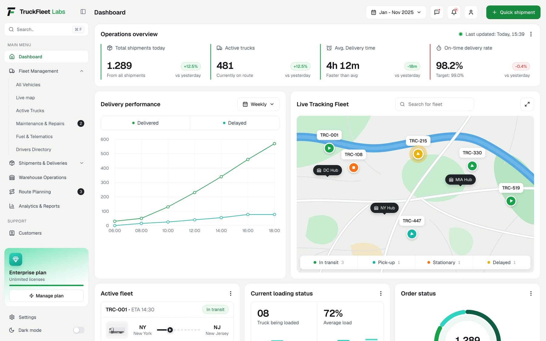 TruckFleet Labs dispatch dashboard with fleet KPIs, delivery performance chart and live truck map
